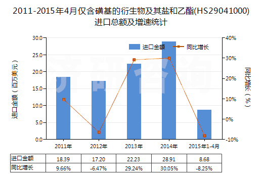 2011-2015年4月僅含磺基的衍生物及其鹽和乙酯(HS29041000)進(jìn)口總額及增速統(tǒng)計